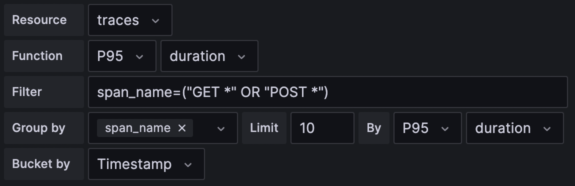 Slowest HTTP requests